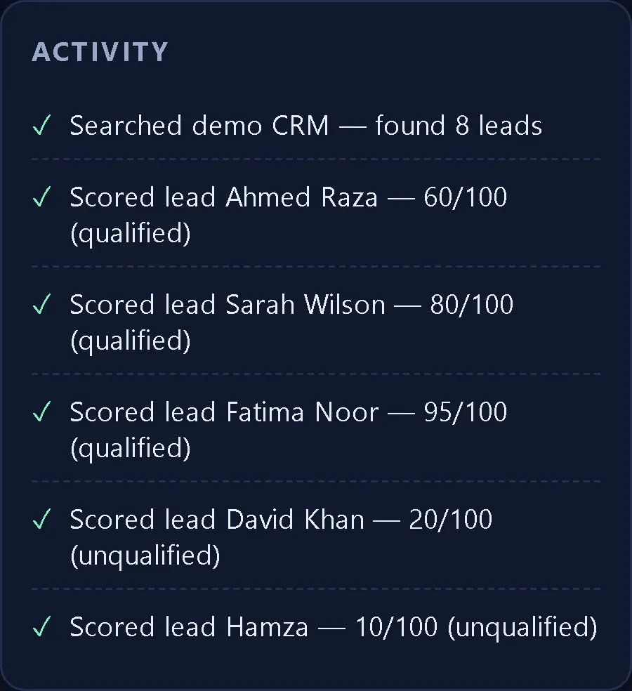 Tony's activity log part way through a lead qualification run, showing the CRM search, six leads scored with reasons, and the three-lead review it produced.